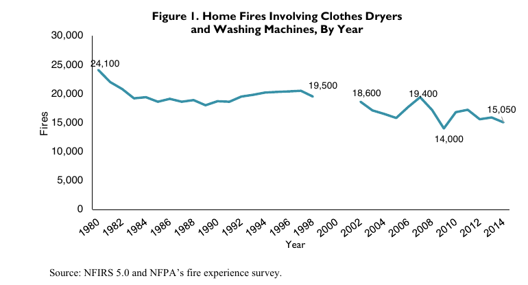 Dryer fire statistics chart: home fires involving clothes dryers and washing machines by year, 1980 to 2014