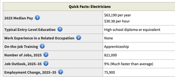 Electrician statistics quick facts from the Occupational Outlook Handbook: 2025 median pay, entry education, training, number of jobs, job outlook and employment change
