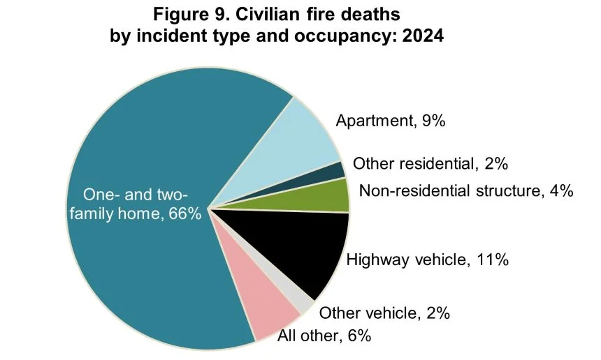 Apartment fire statistics: share of US civilian fire deaths by incident type and occupancy, 2024
