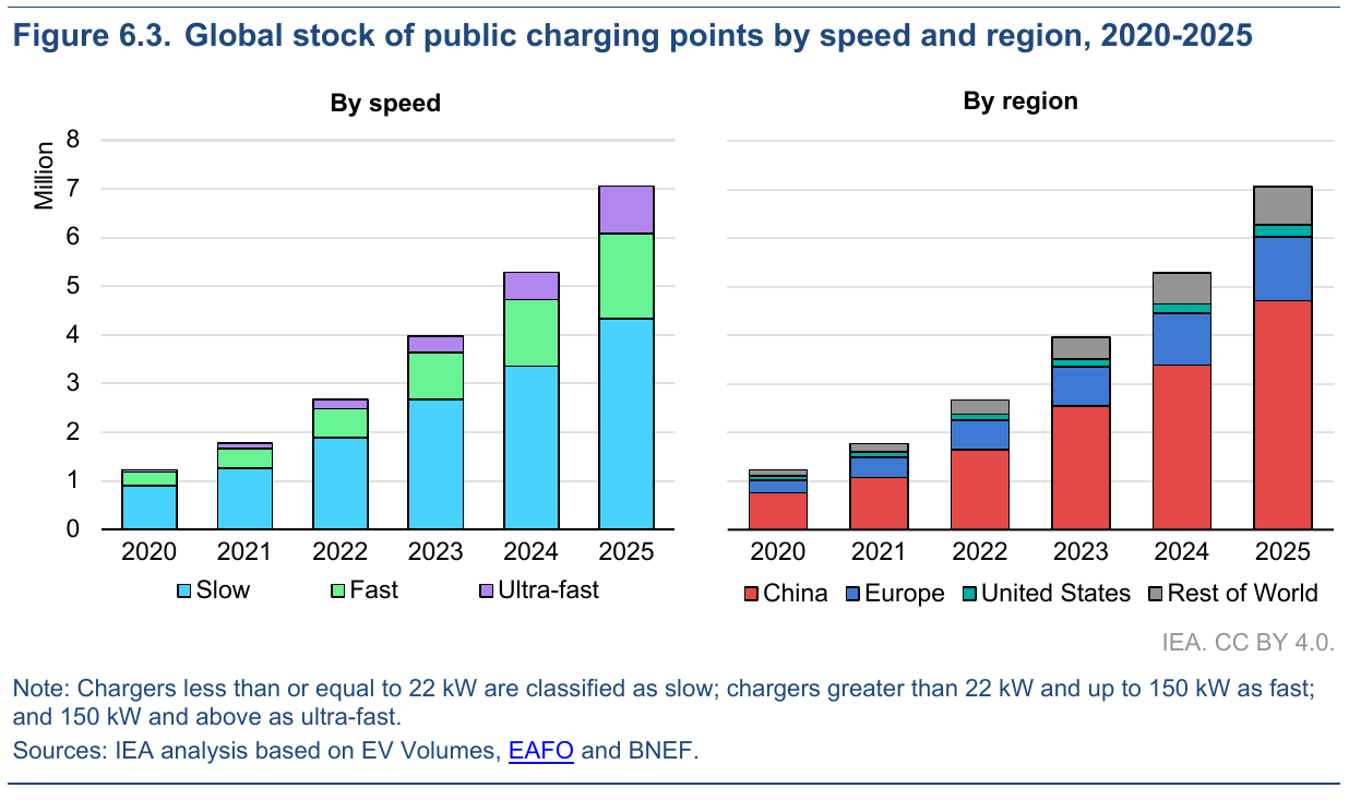 EV charging statistics chart: global stock of public charging points by speed and region, 2020 to 2025