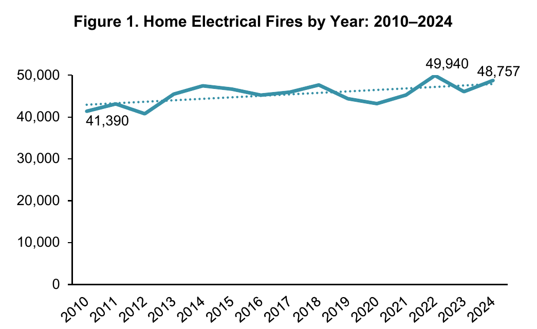 Electrical fire statistics chart: estimated US home electrical fires by year, 2010 to 2024