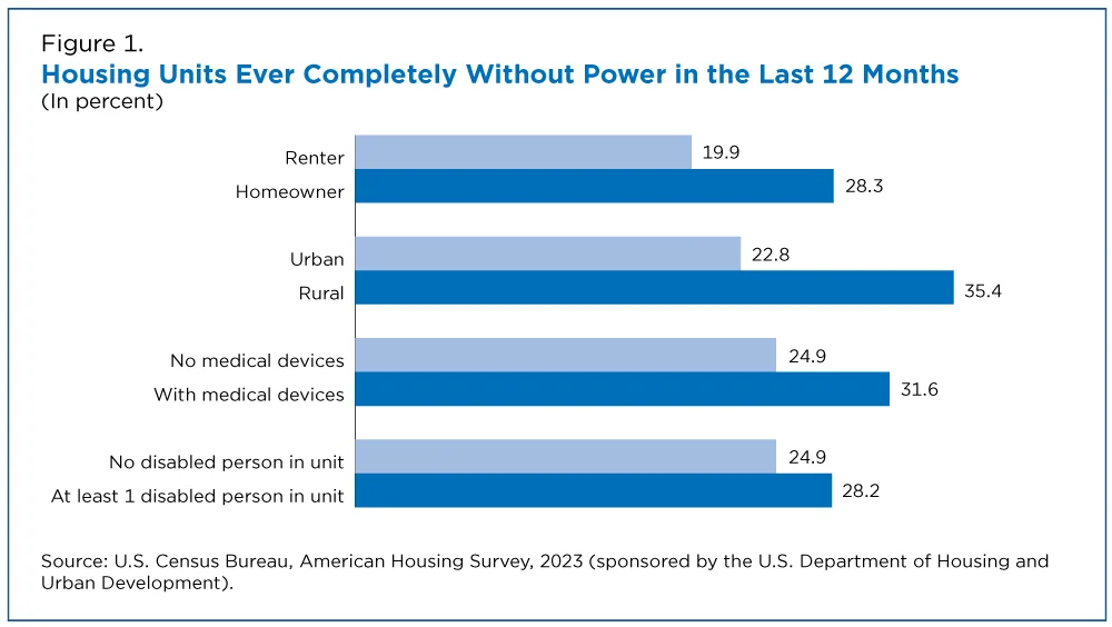 Power outage statistics from the 2023 American Housing Survey: share of US housing units completely without power in the last 12 months, by renter or owner, urban or rural, medical devices and disability