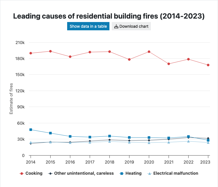 House fire causes statistics: leading causes of US residential building fires, 2014 to 2023