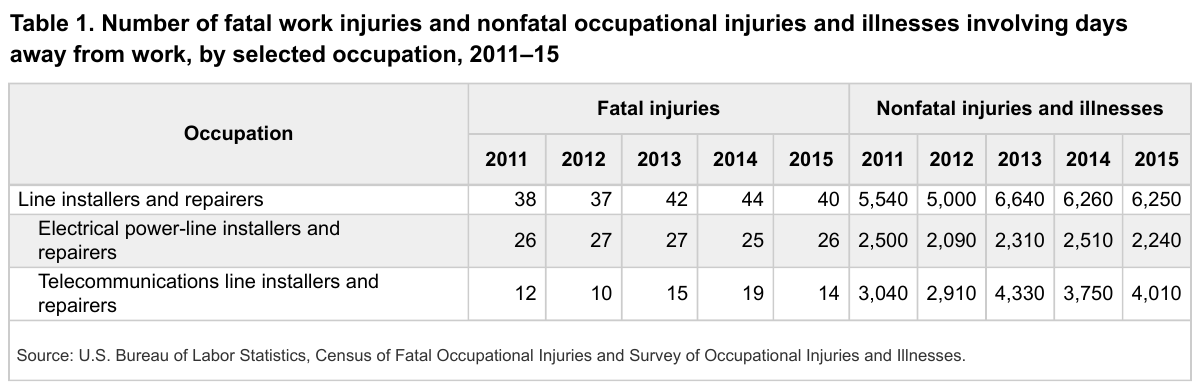 Power line death statistics: US line installer and repairer fatal work injuries and nonfatal injuries and illnesses, 2011 to 2015