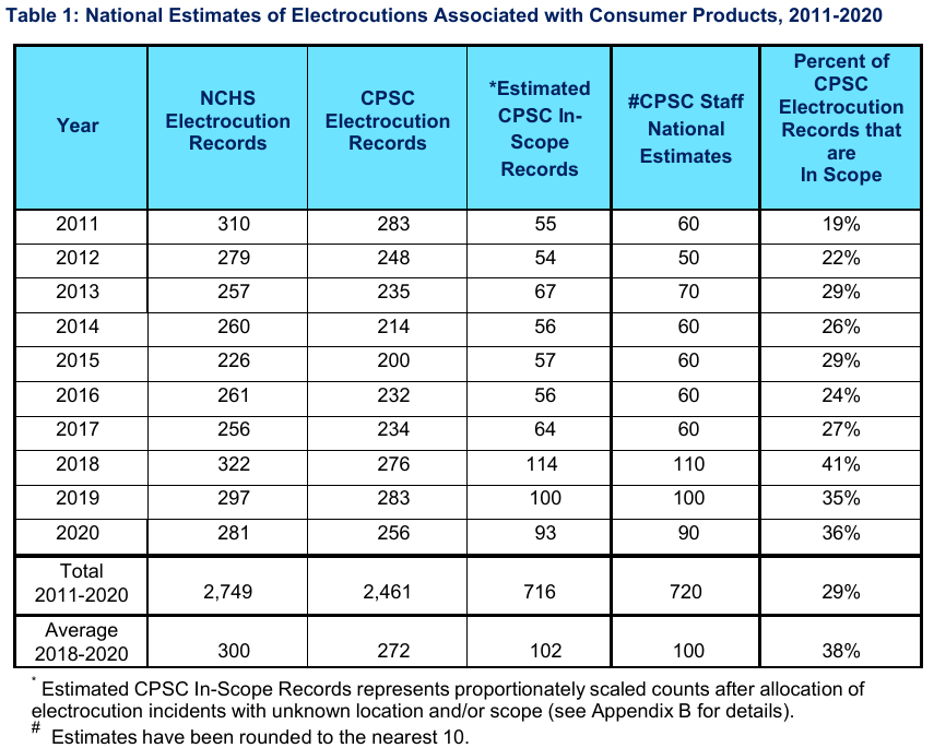 Electrocution statistics table: NCHS electrocution death records and CPSC consumer product estimates, United States, 2011 to 2020
