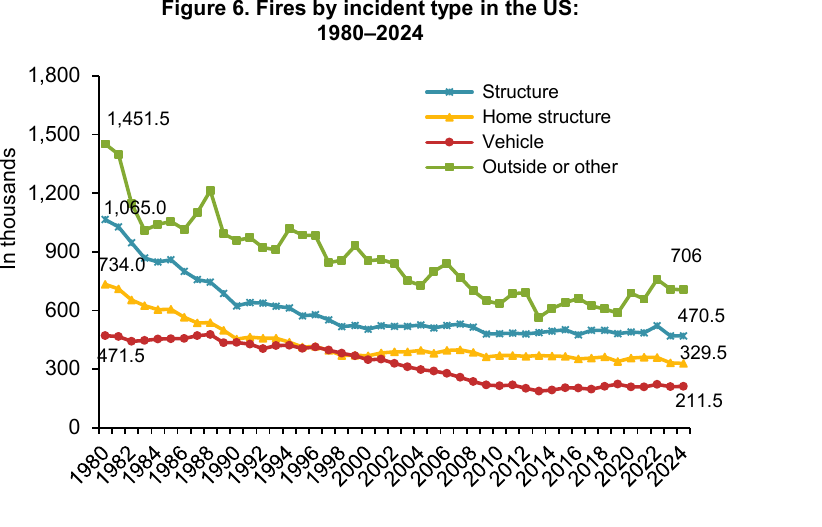 House fire statistics: US reported fires by incident type, 1980 to 2024, with home structure fires at 329.5 thousand in 2024
