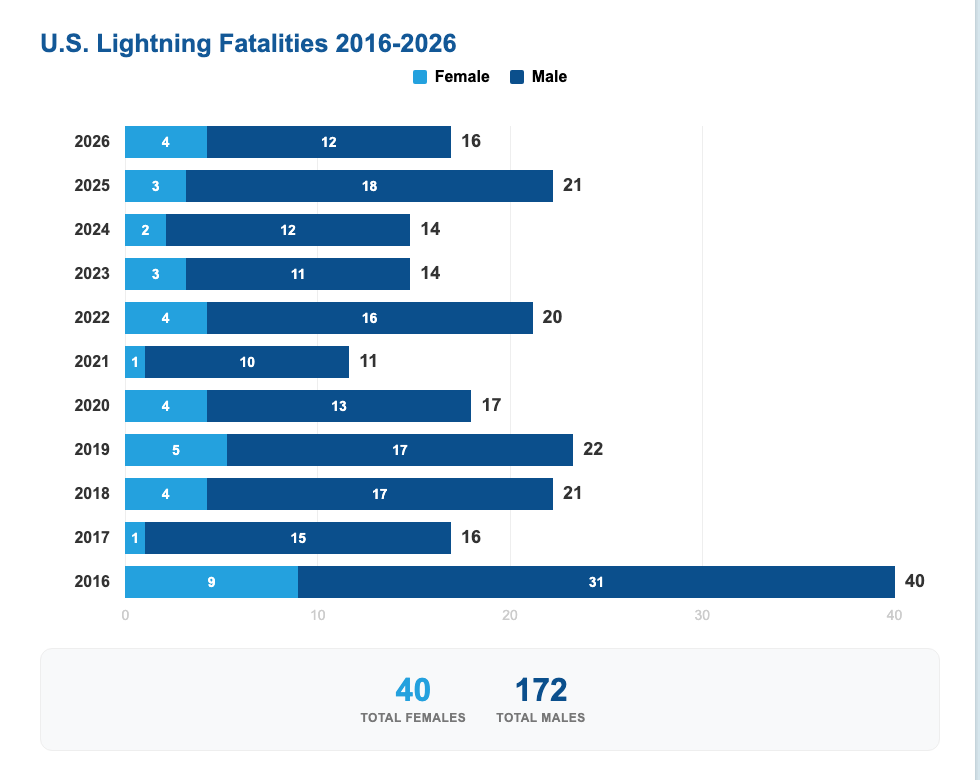 Struck by lightning statistics: US lightning deaths by year, 2016 to 2026, split by sex