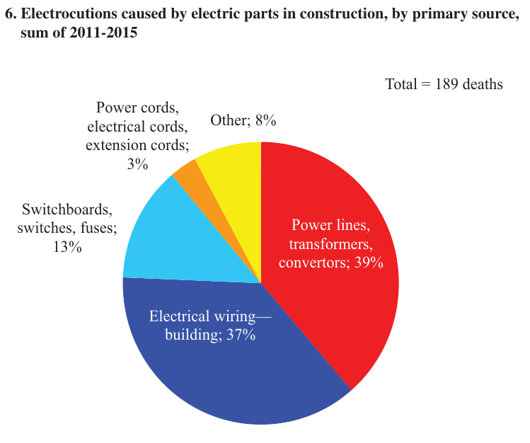Electrocutions caused by electric parts in construction by primary source, 2011 to 2015