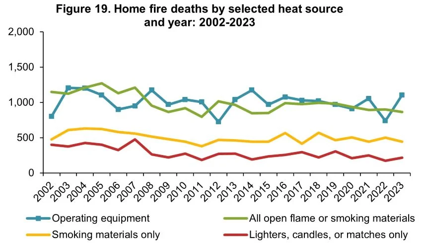 Home fire deaths by selected heat source and year, 2002 to 2023