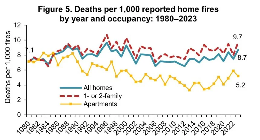 US home fire death rate per 1,000 reported fires by occupancy, apartments compared with one- or two-family homes, 1980 to 2023