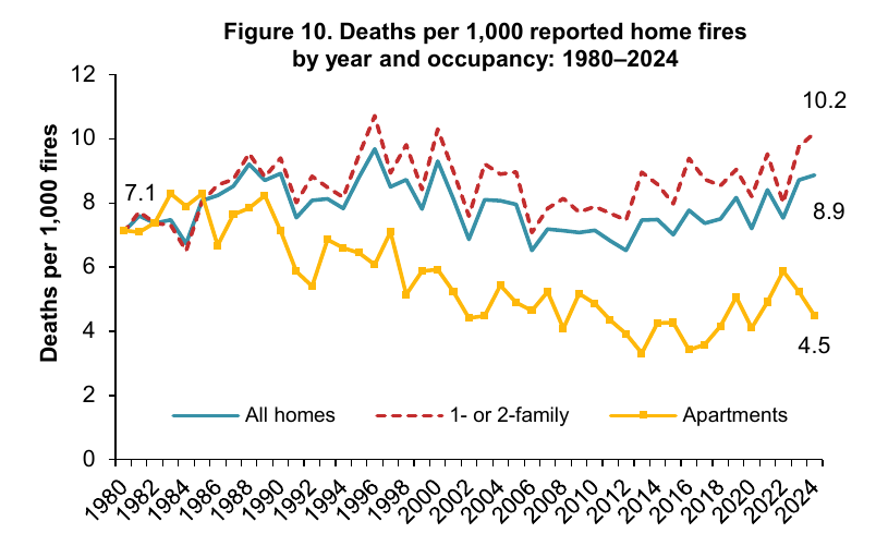 US deaths per 1,000 reported home fires by year and type of home, 1980 to 2024