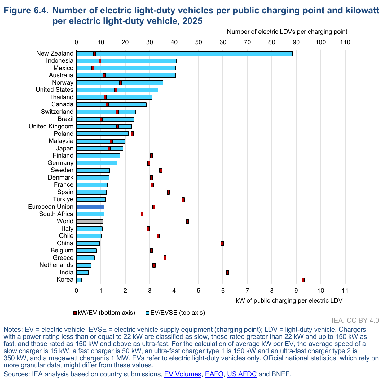 Electric cars per public charging point and kilowatts per electric car by country, 2025
