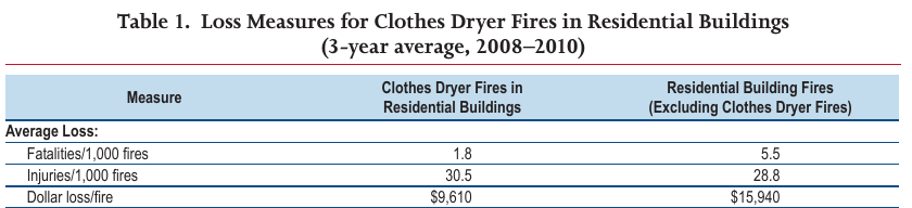 Loss measures for clothes dryer fires compared with other residential building fires, 2008 to 2010