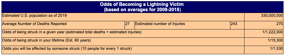 Table of NWS odds of becoming a lightning victim, based on 2009 to 2018 averages