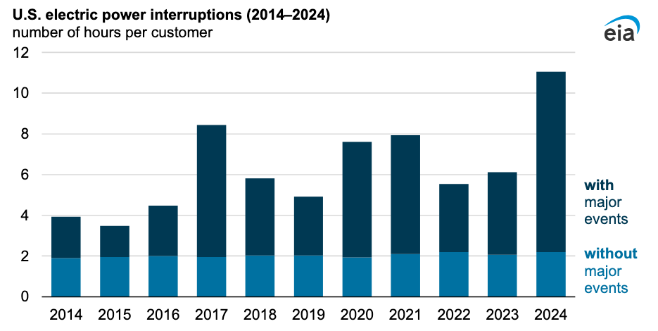 US electric power interruptions in hours per customer from 2014 to 2024, split into time with and without major events