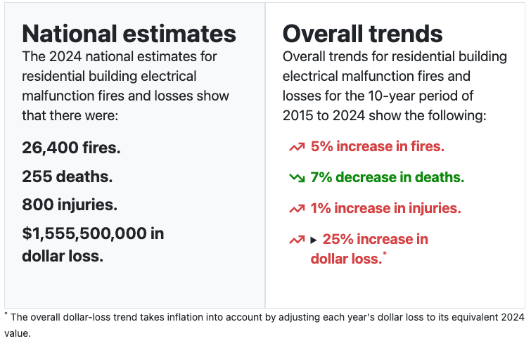 US residential building electrical malfunction fires, deaths, injuries and dollar loss in 2024 with 10-year trends