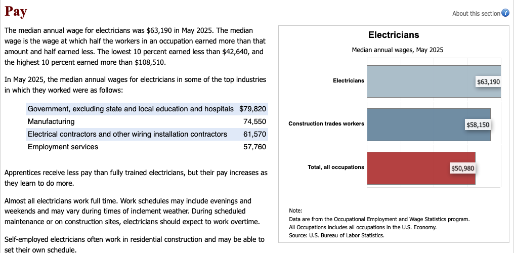 Median annual wages in May 2025: electricians, construction trades workers and all occupations, with median wages by top industry