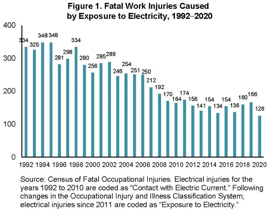 US fatal work injuries caused by exposure to electricity, 1992 to 2020