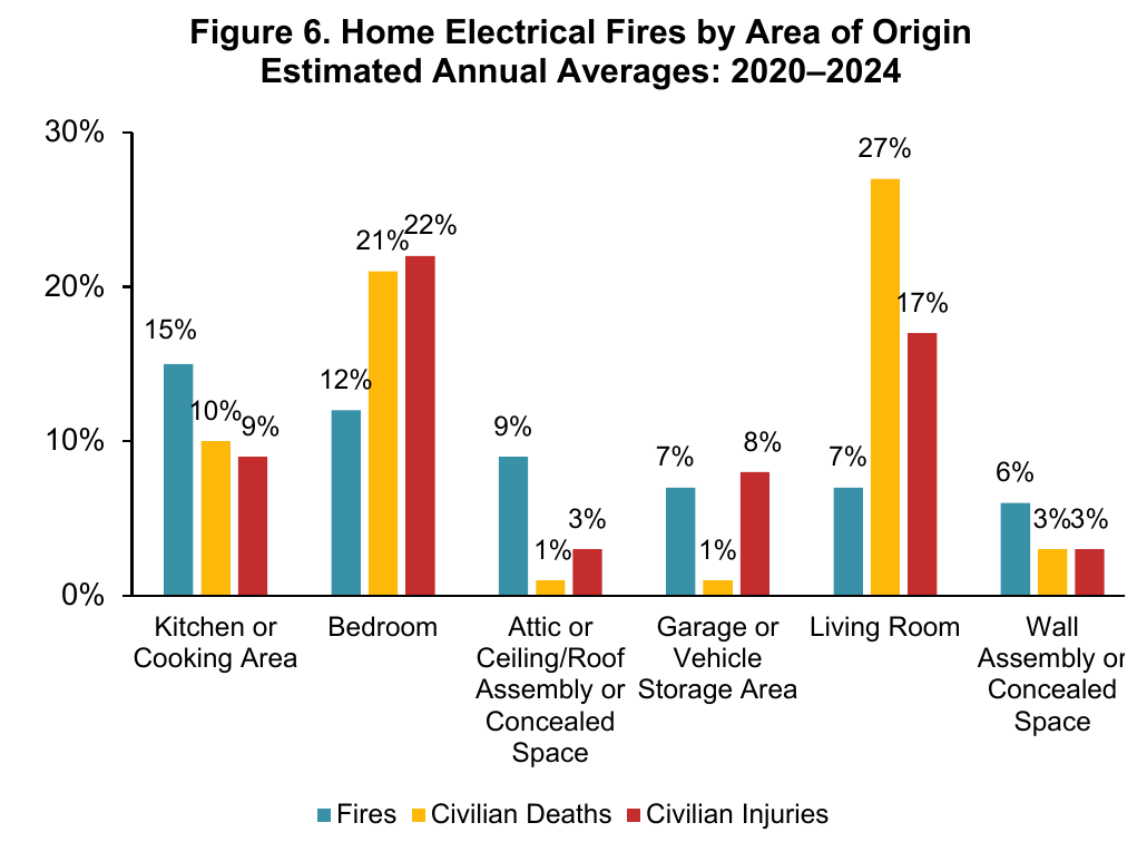 Share of home electrical fires, deaths and injuries by area of origin, 2020 to 2024 annual averages