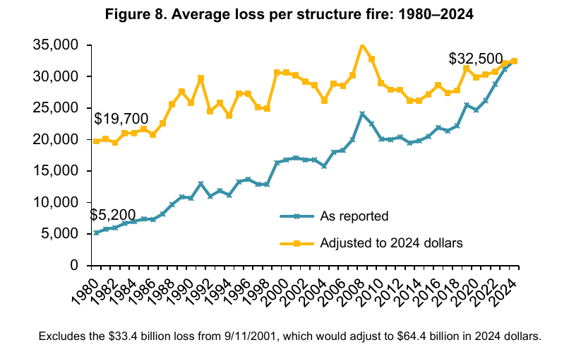 US average loss per structure fire in dollars as reported and adjusted to 2024 dollars, 1980 to 2024