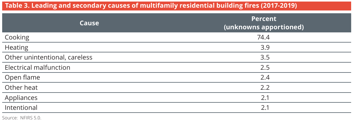 Leading and secondary causes of US multifamily residential building fires by percent, 2017 to 2019
