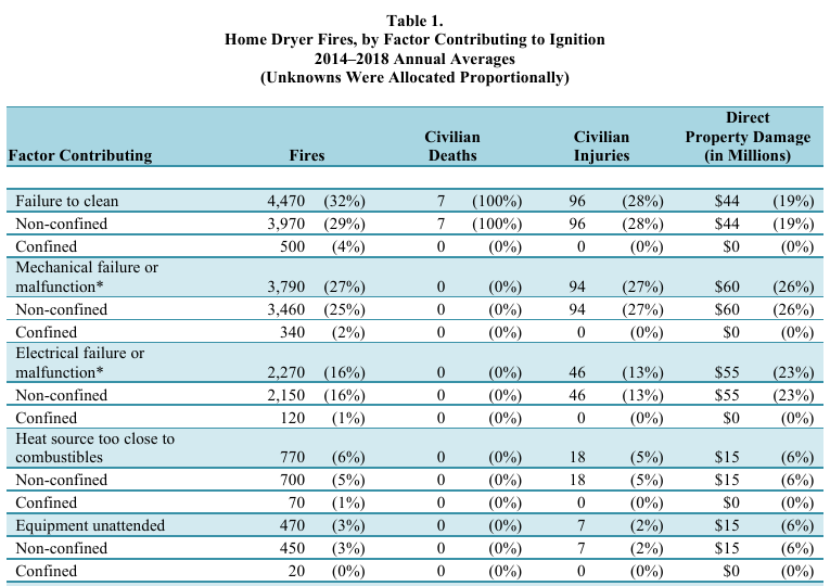 Home dryer fires by factor contributing to ignition, 2014 to 2018 annual averages