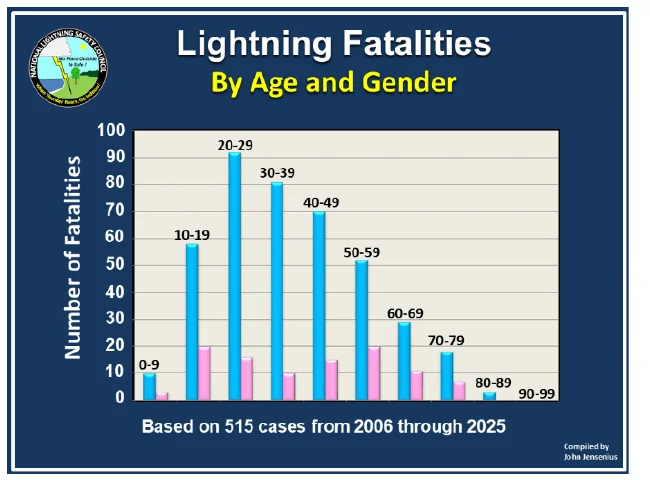 Bar chart of US lightning deaths by age group and gender, 2006 to 2025