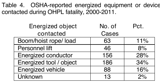 OSHA-reported energized equipment or device contacted during overhead power line fatalities, 2000 to 2011