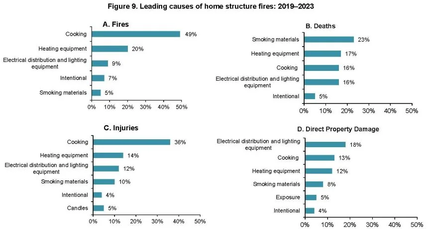 Leading causes of US home structure fires by fires, deaths, injuries and property damage, 2019 to 2023