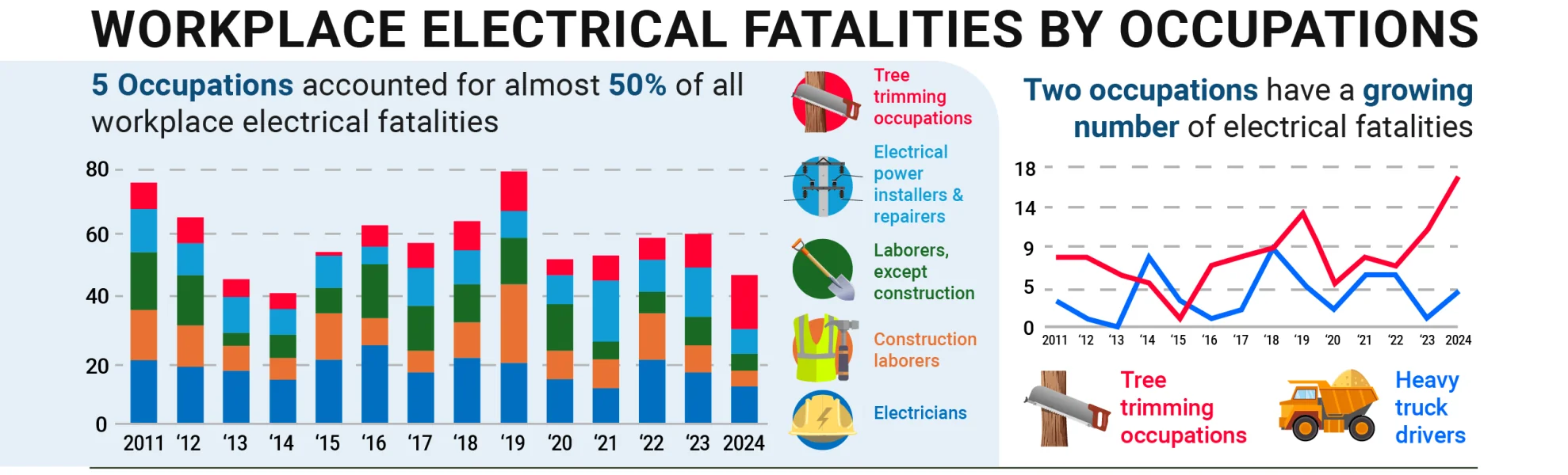 Workplace electrical fatalities by occupation and year, 2011 to 2024, with the share of deaths by the five largest occupation groups