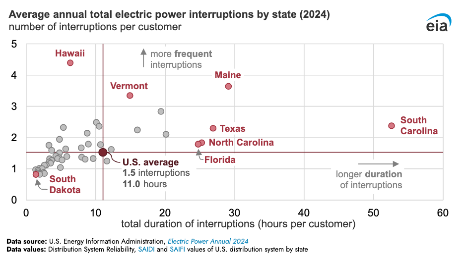 Average annual electric power interruptions by US state in 2024, plotting interruptions per customer against hours without power per customer