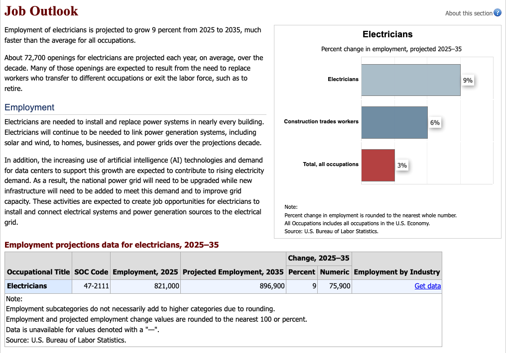 Projected percent change in employment 2025 to 2035: electricians 9 percent, construction trades workers 6 percent, all occupations 3 percent