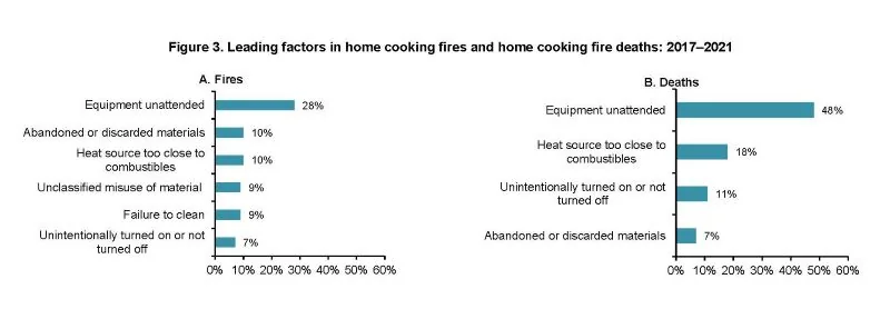 Leading factors in home cooking fires and cooking fire deaths, 2017 to 2021
