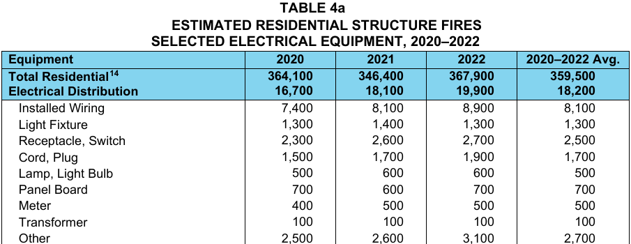 CPSC estimated residential structure fires by electrical distribution equipment type, 2020 to 2022