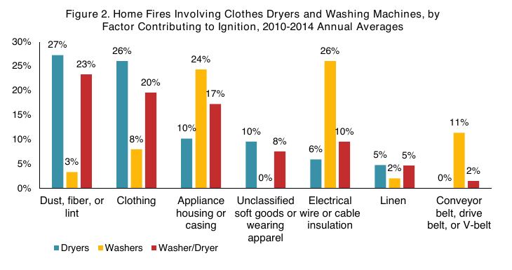 Home fires involving dryers, washers and washer-dryer combinations by item first ignited, 2010 to 2014