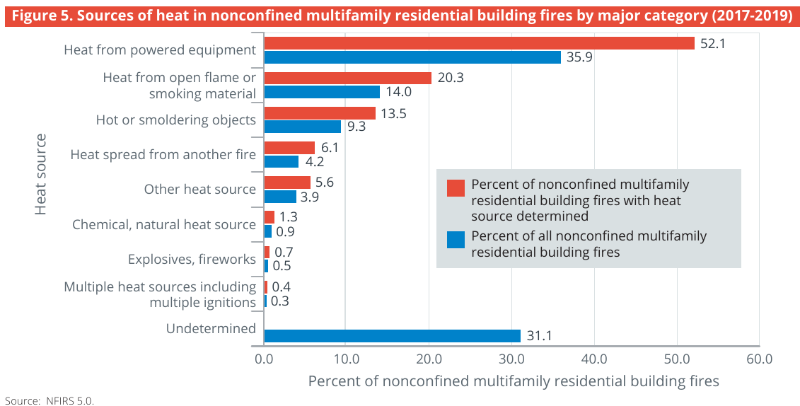 Heat sources in nonconfined US multifamily building fires, percent of fires with heat source determined and percent of all fires, 2017 to 2019