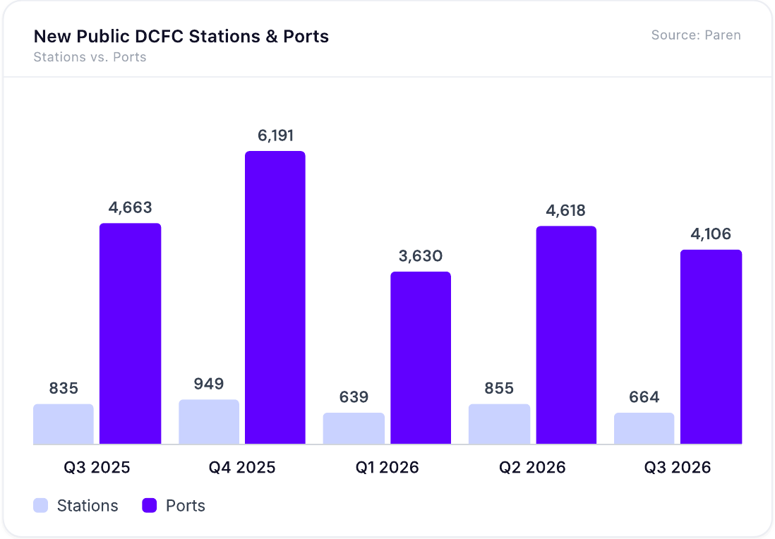 New public DC fast-charging stations and ports opened in the US by quarter, Q3 2025 to Q3 2026