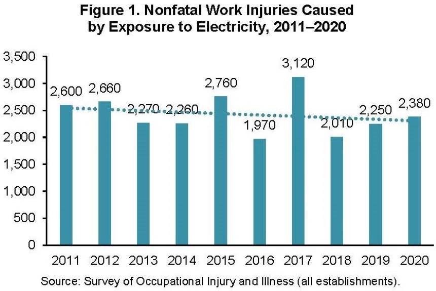 US nonfatal work injuries caused by exposure to electricity, 2011 to 2020