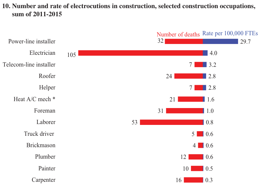 Number and rate of construction electrocutions for selected occupations, sum of 2011 to 2015
