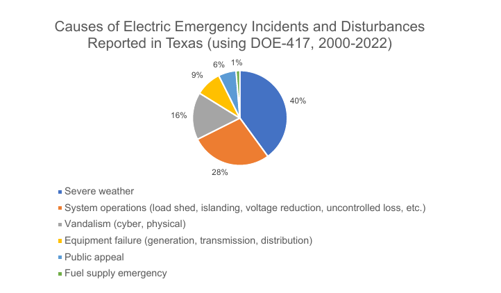 Causes of electric emergency incidents and disturbances reported in Texas on DOE Form 417 from 2000 to 2022, led by severe weather at 40 percent