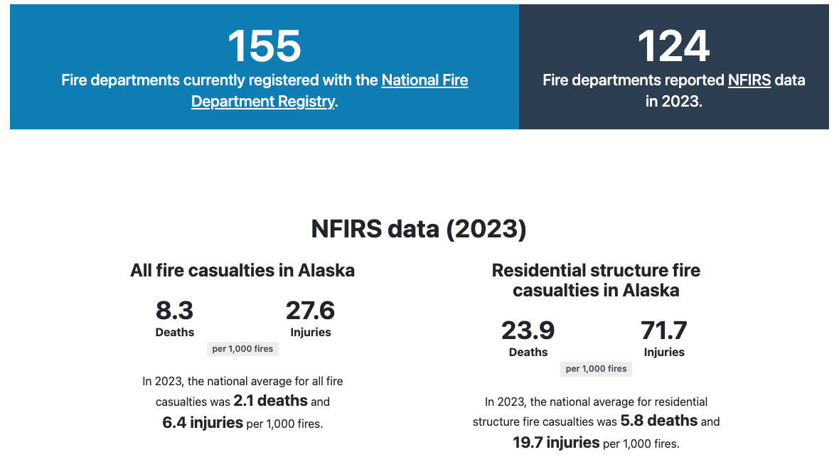 USFA state profile for Alaska showing 23.9 deaths and 71.7 injuries per 1,000 residential structure fires against a national average of 5.8 and 19.7