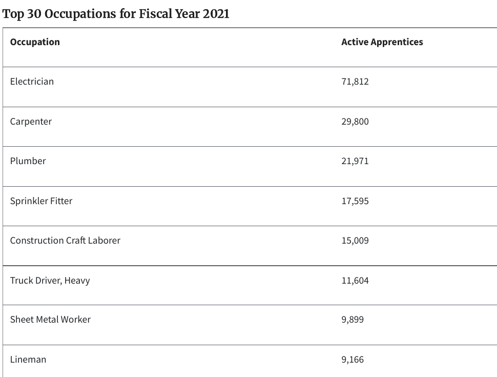 Top occupations by active registered apprentices, fiscal year 2021, led by electricians with 71,812