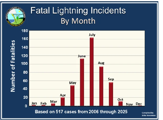 Bar chart of US lightning deaths by month, 2006 to 2025, peaking in July