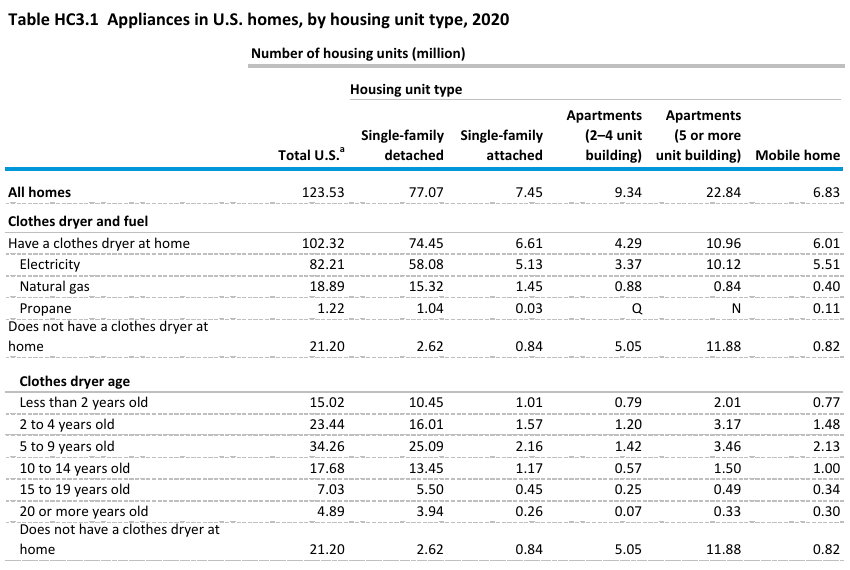 Clothes dryer fuel and age in U.S. homes by housing type, 2020