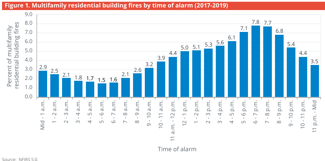 Share of US multifamily residential building fires by hour of alarm, 2017 to 2019