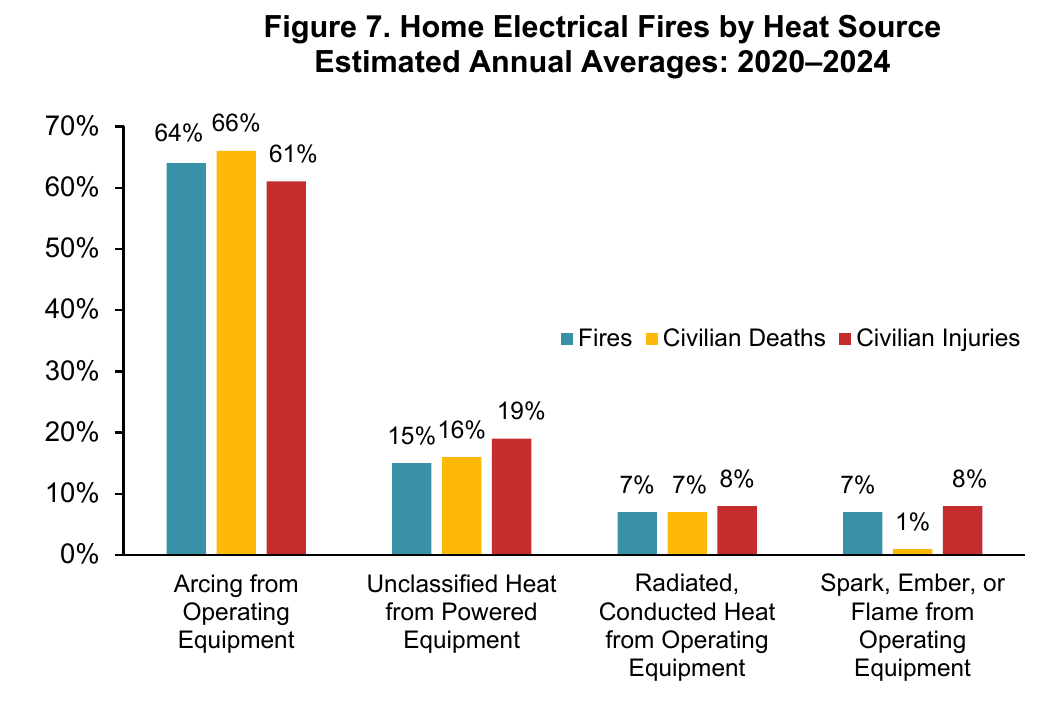 Share of home electrical fires, deaths and injuries by heat source, 2020 to 2024 annual averages