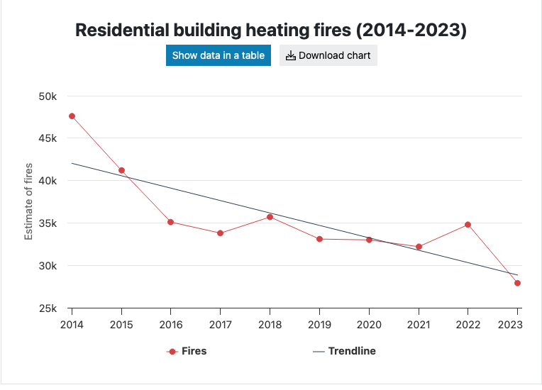 US residential building heating fires, 2014 to 2023