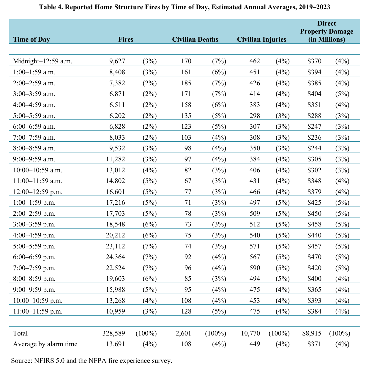 Table of US reported home structure fires, deaths, injuries and property damage by hour of day, 2019 to 2023 annual averages
