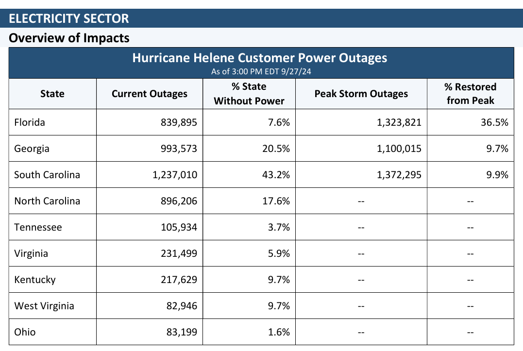 Hurricane Helene customer power outages by state on September 27, 2024, with current outages, percent of state without power and peak storm outages