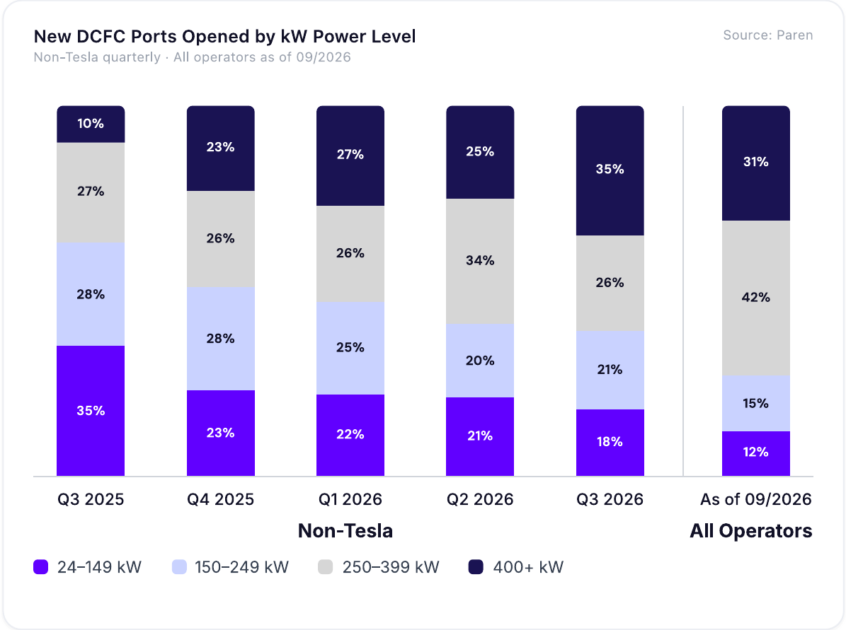 Share of new US DC fast-charging ports by power level, Q3 2025 to Q3 2026